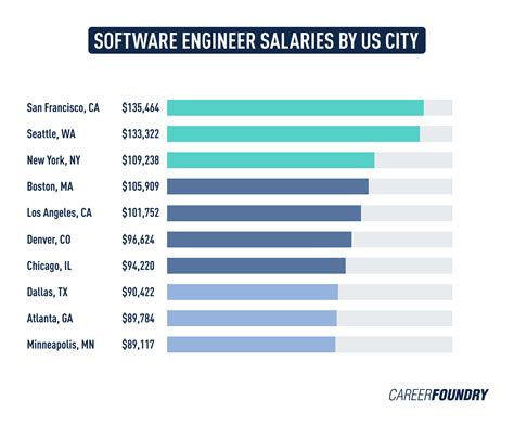 Software Engineer hourly salaries in the United States at Gucci